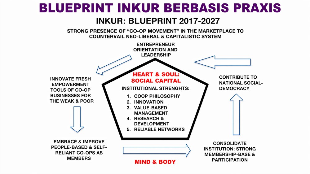 Blueprint inKUR 2017-2027 Berbasis Praxis, Heart & Soul: Social Capital, Mind & Body