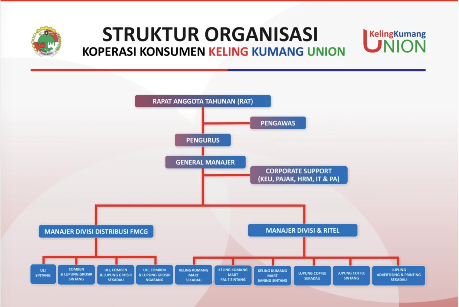 Bagan struktur organisasi Koperasi Konsumen Keling Kumang Union